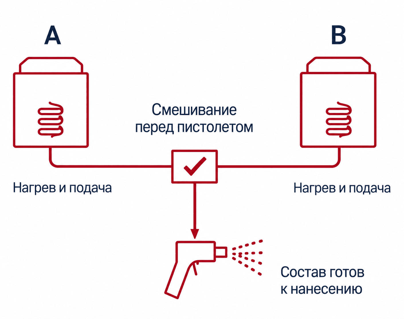 Схема нагрева, смешивания и нанесения компонентов A и B