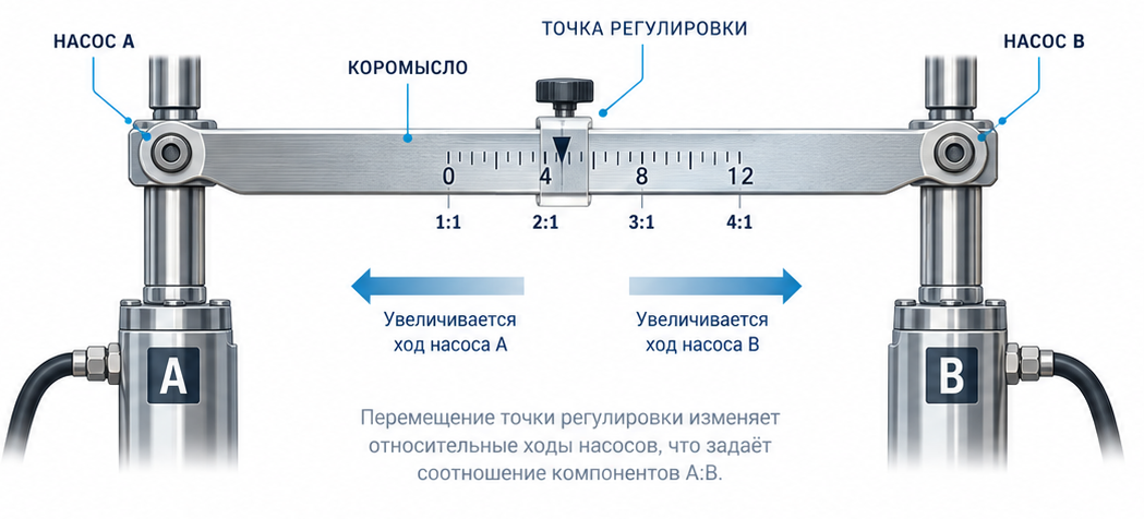 Схема коромысла и насосов A/B