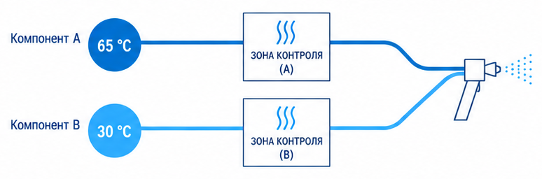 Схема двухзонного исполнения