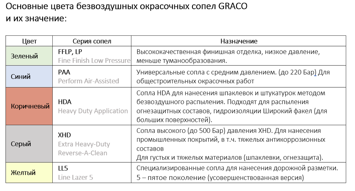 Основные цвета сопел безвоздушного распыления